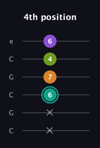 F♯ Augmented Sharp 13th guitar tab — 4th position (x x 6 7 4 6) in Open C Tuning (CGCGCE)