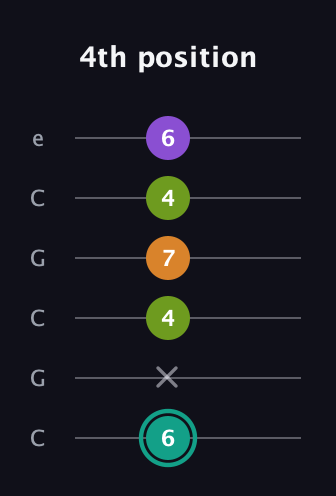 F♯ Augmented Sharp 13th guitar tab — 4th position (6 x 4 7 4 6) in Open C Tuning (CGCGCE)
