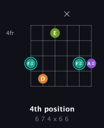 F♯ Augmented Sharp 13th guitar chord — 4th position (6 7 4 x 6 6) fretboard diagram in Open C Tuning (CGCGCE)
