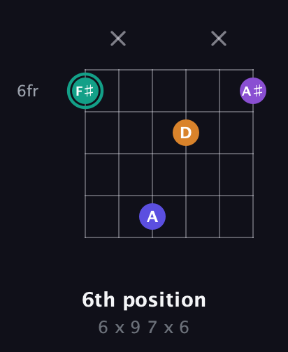 F♯ Augmented Sharp 9th guitar chord — 6th position (6 x 9 7 x 6) fretboard diagram in Open C Tuning (CGCGCE)