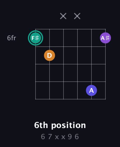 F♯ Augmented Sharp 9th guitar chord — 6th position (6 7 x x 9 6) fretboard diagram in Open C Tuning (CGCGCE)
