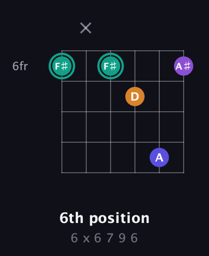 F♯ Augmented Sharp 9th guitar chord — 6th position (6 x 6 7 9 6) fretboard diagram in Open C Tuning (CGCGCE)