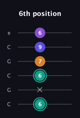 F♯ Augmented Sharp 9th guitar tab — 6th position (6 x 6 7 9 6) in Open C Tuning (CGCGCE)