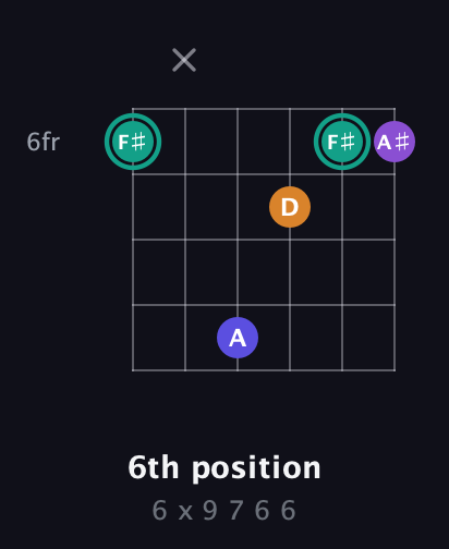 F♯ Augmented Sharp 9th guitar chord — 6th position (6 x 9 7 6 6) fretboard diagram in Open C Tuning (CGCGCE)