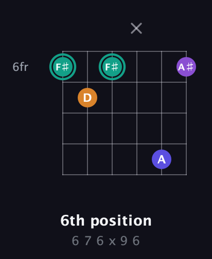F♯ Augmented Sharp 9th guitar chord — 6th position (6 7 6 x 9 6) fretboard diagram in Open C Tuning (CGCGCE)
