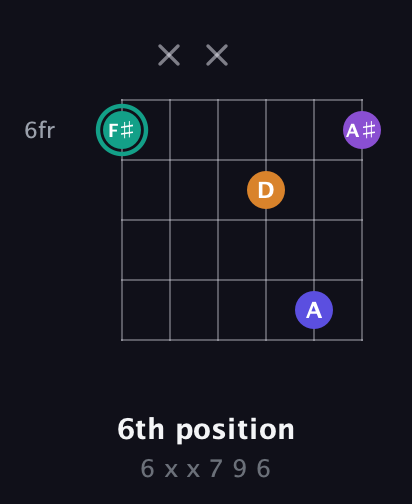 F♯ Augmented Sharp 9th guitar chord — 6th position (6 x x 7 9 6) fretboard diagram in Open C Tuning (CGCGCE)