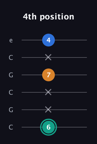 F♯ Augmented Suspended 2nd guitar tab — 4th position (6 x x 7 x 4) in Open C Tuning (CGCGCE)