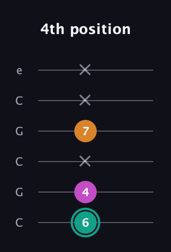 F♯ Augmented Suspended 4th guitar tab — 4th position (6 4 x 7 x x) in Open C Tuning (CGCGCE)