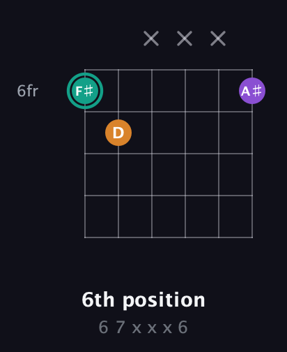 F♯ Augmented guitar chord — 6th position (6 7 x x x 6) fretboard diagram in Open C Tuning (CGCGCE)