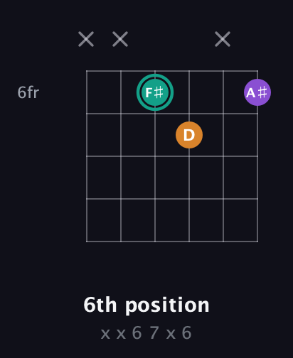 F♯ Augmented guitar chord — 6th position (x x 6 7 x 6) fretboard diagram in Open C Tuning (CGCGCE)