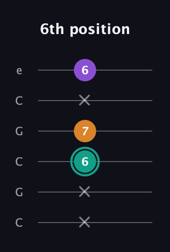 F♯ Augmented guitar tab — 6th position (x x 6 7 x 6) in Open C Tuning (CGCGCE)