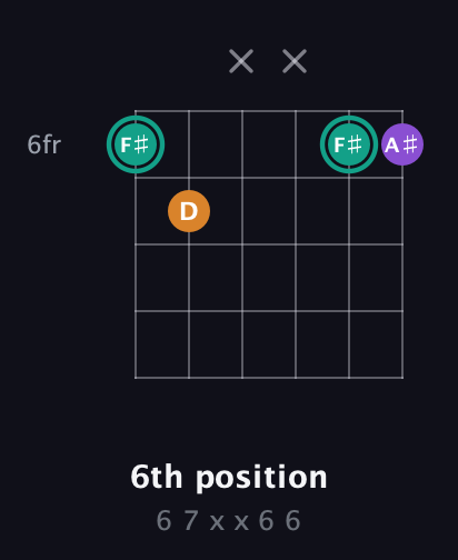 F♯ Augmented guitar chord — 6th position (6 7 x x 6 6) fretboard diagram in Open C Tuning (CGCGCE)