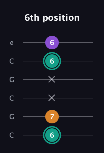 F♯ Augmented guitar tab — 6th position (6 7 x x 6 6) in Open C Tuning (CGCGCE)