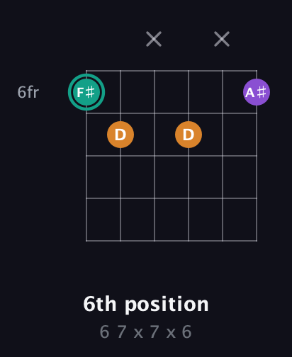 F♯ Augmented guitar chord — 6th position (6 7 x 7 x 6) fretboard diagram in Open C Tuning (CGCGCE)