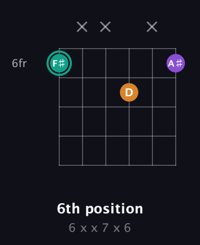 F♯ Augmented guitar chord — 6th position (6 x x 7 x 6) fretboard diagram in Open C Tuning (CGCGCE)