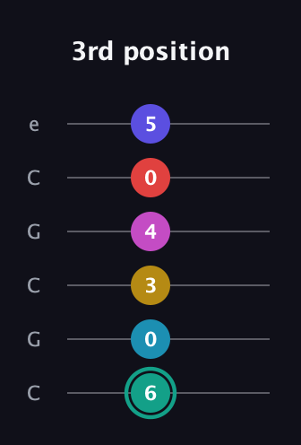 F♯ Diminished 11th Flat 9th guitar tab — 3rd position (6 0 3 4 0 5) in Open C Tuning (CGCGCE)