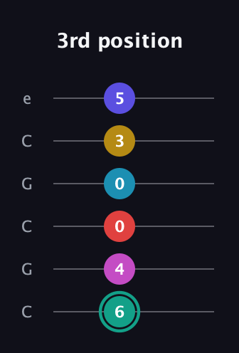 F♯ Diminished 11th Flat 9th guitar tab — 3rd position (6 4 0 0 3 5) in Open C Tuning (CGCGCE)