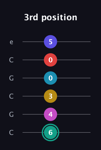 F♯ Diminished 11th Flat 9th guitar tab — 3rd position (6 4 3 0 0 5) in Open C Tuning (CGCGCE)
