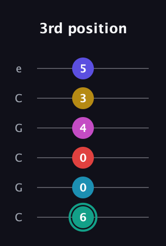 F♯ Diminished 11th Flat 9th guitar tab — 3rd position (6 0 0 4 3 5) in Open C Tuning (CGCGCE)