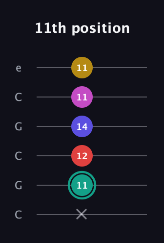 F♯ Diminished 11th Sharp 9th guitar tab — 11th position (x 11 12 14 11 11) in Open C Tuning (CGCGCE)