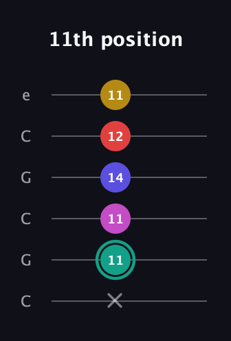 F♯ Diminished 11th Sharp 9th guitar tab — 11th position (x 11 11 14 12 11) in Open C Tuning (CGCGCE)