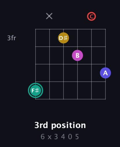 F♯ Diminished 11th Sharp 9th guitar chord — 3rd position (6 x 3 4 0 5) fretboard diagram in Open C Tuning (CGCGCE)
