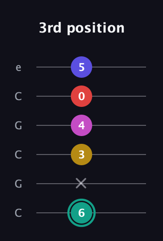 F♯ Diminished 11th Sharp 9th guitar tab — 3rd position (6 x 3 4 0 5) in Open C Tuning (CGCGCE)