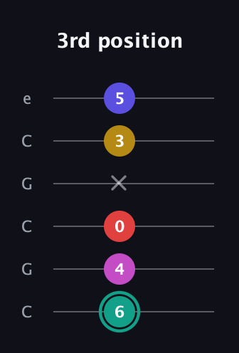 F♯ Diminished 11th Sharp 9th guitar tab — 3rd position (6 4 0 x 3 5) in Open C Tuning (CGCGCE)