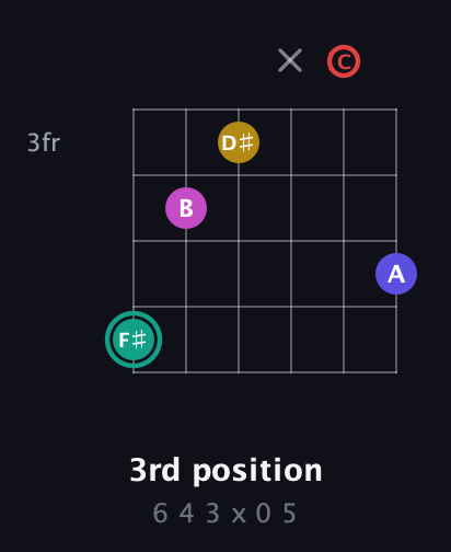 F♯ Diminished 11th Sharp 9th guitar chord — 3rd position (6 4 3 x 0 5) fretboard diagram in Open C Tuning (CGCGCE)