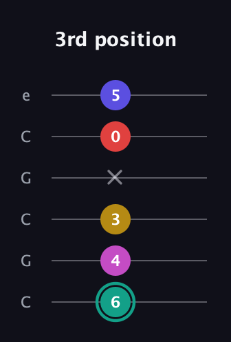 F♯ Diminished 11th Sharp 9th guitar tab — 3rd position (6 4 3 x 0 5) in Open C Tuning (CGCGCE)