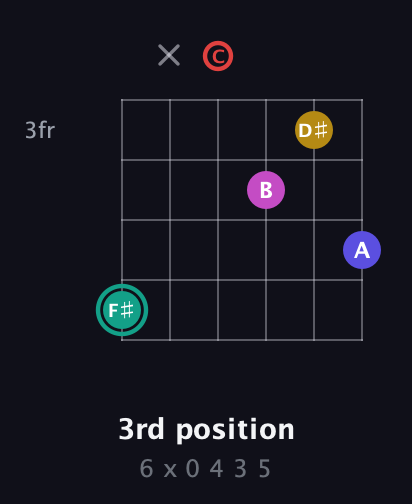 F♯ Diminished 11th Sharp 9th guitar chord — 3rd position (6 x 0 4 3 5) fretboard diagram in Open C Tuning (CGCGCE)