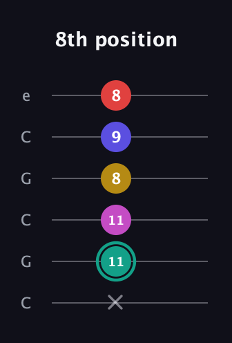 F♯ Diminished 11th Sharp 9th guitar tab — 8th position (x 11 11 8 9 8) in Open C Tuning (CGCGCE)