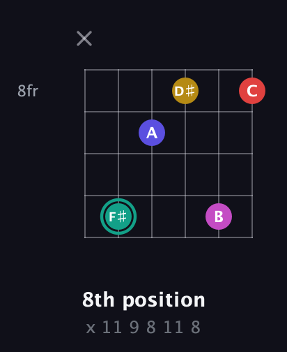 F♯ Diminished 11th Sharp 9th guitar chord — 8th position (x 11 9 8 11 8) fretboard diagram in Open C Tuning (CGCGCE)
