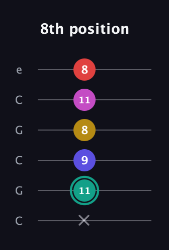 F♯ Diminished 11th Sharp 9th guitar tab — 8th position (x 11 9 8 11 8) in Open C Tuning (CGCGCE)