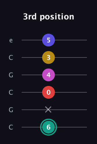 F♯ Diminished 7th Added 4th guitar tab — 3rd position (6 x 0 4 3 5) in Open C Tuning (CGCGCE)