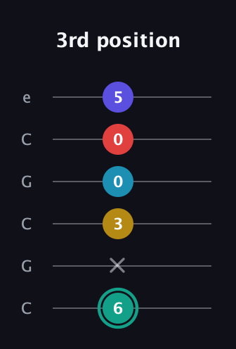 F♯ Diminished 7th Flat 9th guitar tab — 3rd position (6 x 3 0 0 5) in Open C Tuning (CGCGCE)