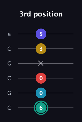 F♯ Diminished 7th Flat 9th guitar tab — 3rd position (6 0 0 x 3 5) in Open C Tuning (CGCGCE)