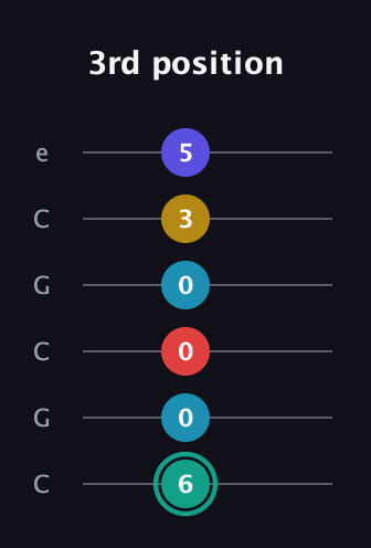 F♯ Diminished 7th Flat 9th guitar tab — 3rd position (6 0 0 0 3 5) in Open C Tuning (CGCGCE)