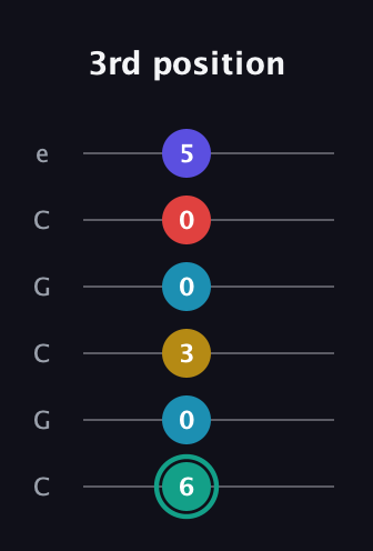 F♯ Diminished 7th Flat 9th guitar tab — 3rd position (6 0 3 0 0 5) in Open C Tuning (CGCGCE)