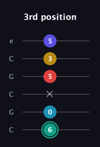 F♯ Diminished 7th Flat 9th guitar tab — 3rd position (6 0 x 5 3 5) in Open C Tuning (CGCGCE)
