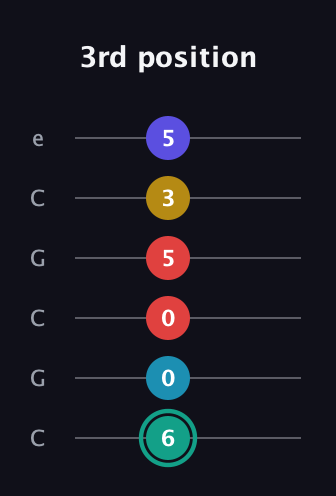F♯ Diminished 7th Flat 9th guitar tab — 3rd position (6 0 0 5 3 5) in Open C Tuning (CGCGCE)