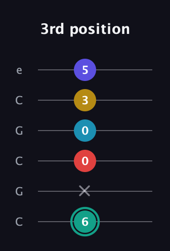 F♯ Diminished 7th Flat 9th guitar tab — 3rd position (6 x 0 0 3 5) in Open C Tuning (CGCGCE)