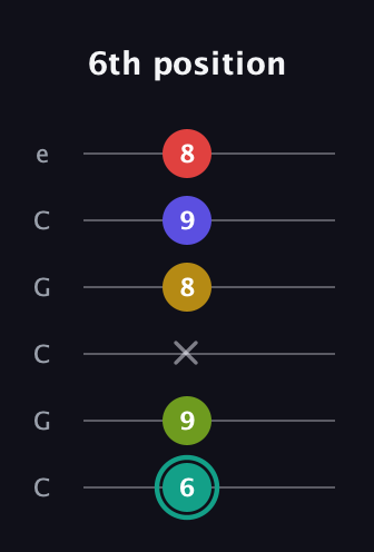 F♯ Diminished 7th Sharp 13th guitar tab — 6th position (6 9 x 8 9 8) in Open C Tuning (CGCGCE)