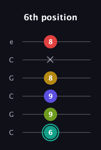F♯ Diminished 7th Sharp 13th guitar tab — 6th position (6 9 9 8 x 8) in Open C Tuning (CGCGCE)