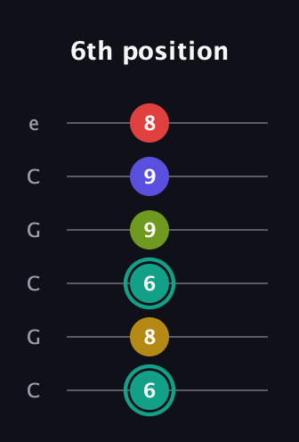 F♯ Diminished 7th Sharp 13th guitar tab — 6th position (6 8 6 9 9 8) in Open C Tuning (CGCGCE)