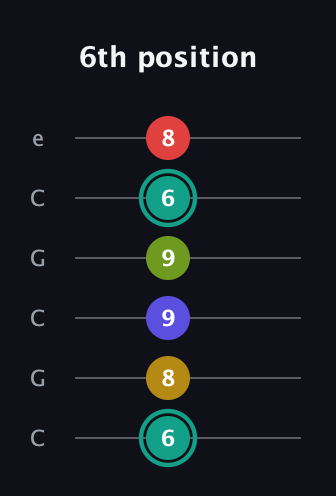 F♯ Diminished 7th Sharp 13th guitar tab — 6th position (6 8 9 9 6 8) in Open C Tuning (CGCGCE)