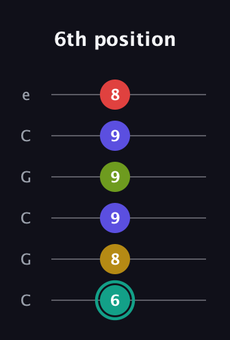 F♯ Diminished 7th Sharp 13th guitar tab — 6th position (6 8 9 9 9 8) in Open C Tuning (CGCGCE)