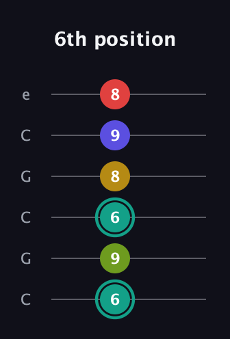 F♯ Diminished 7th Sharp 13th guitar tab — 6th position (6 9 6 8 9 8) in Open C Tuning (CGCGCE)