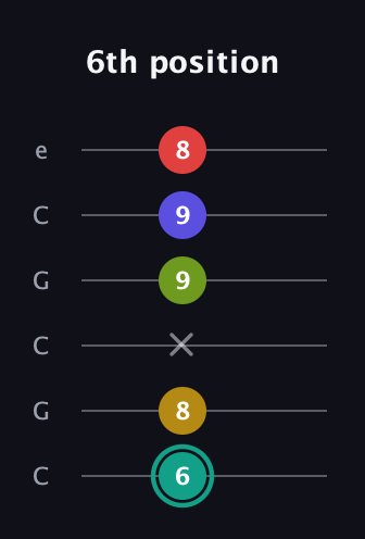 F♯ Diminished 7th Sharp 13th guitar tab — 6th position (6 8 x 9 9 8) in Open C Tuning (CGCGCE)