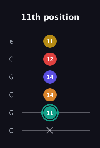 F♯ Diminished 7th Sharp 5th guitar tab — 11th position (x 11 14 14 12 11) in Open C Tuning (CGCGCE)